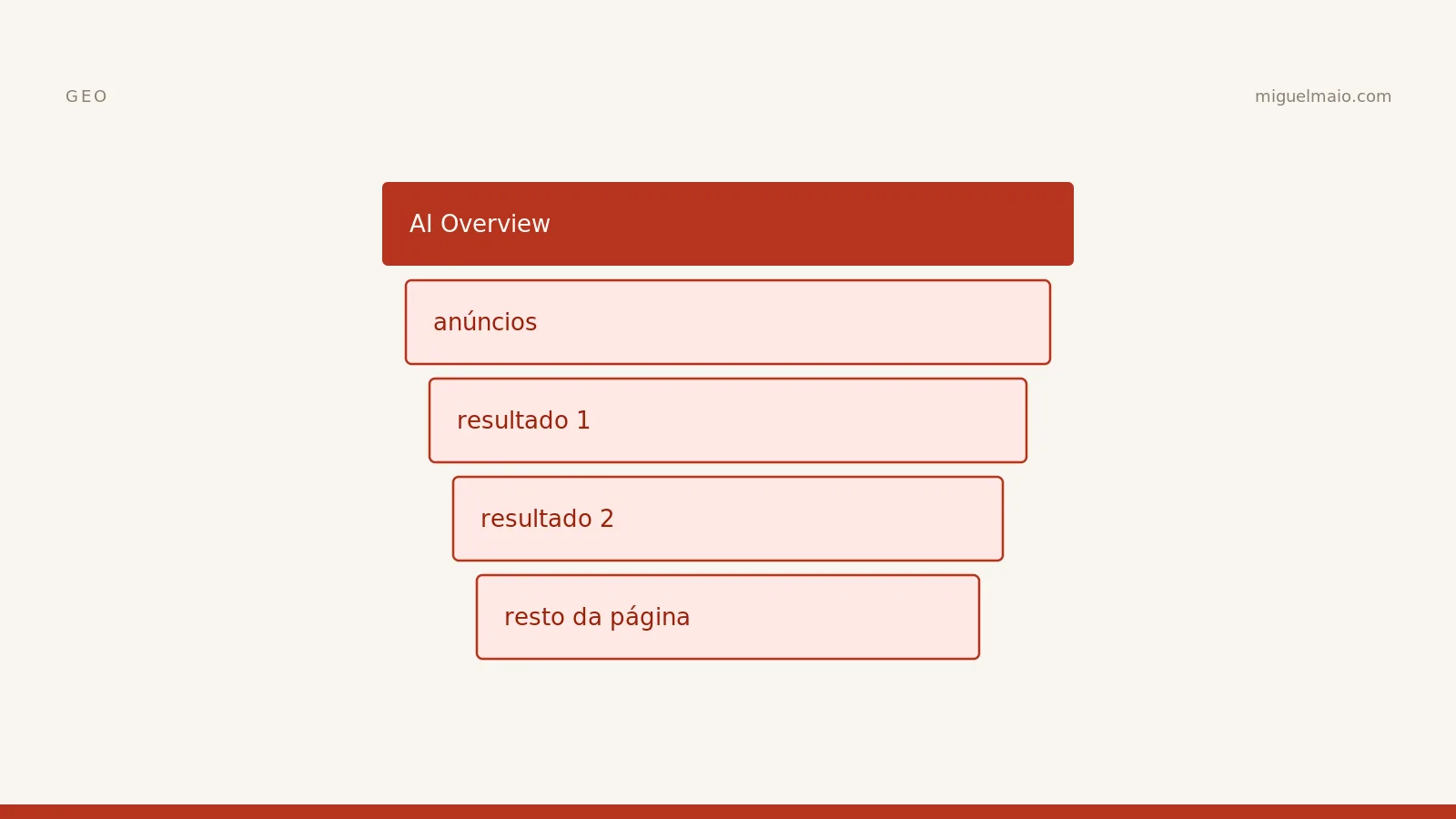 AI Overviews: o que são e como otimizar