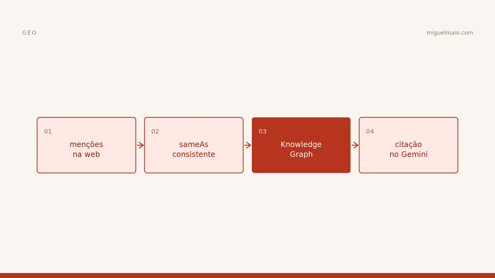 Ser citado no Gemini e o papel do Knowledge Graph