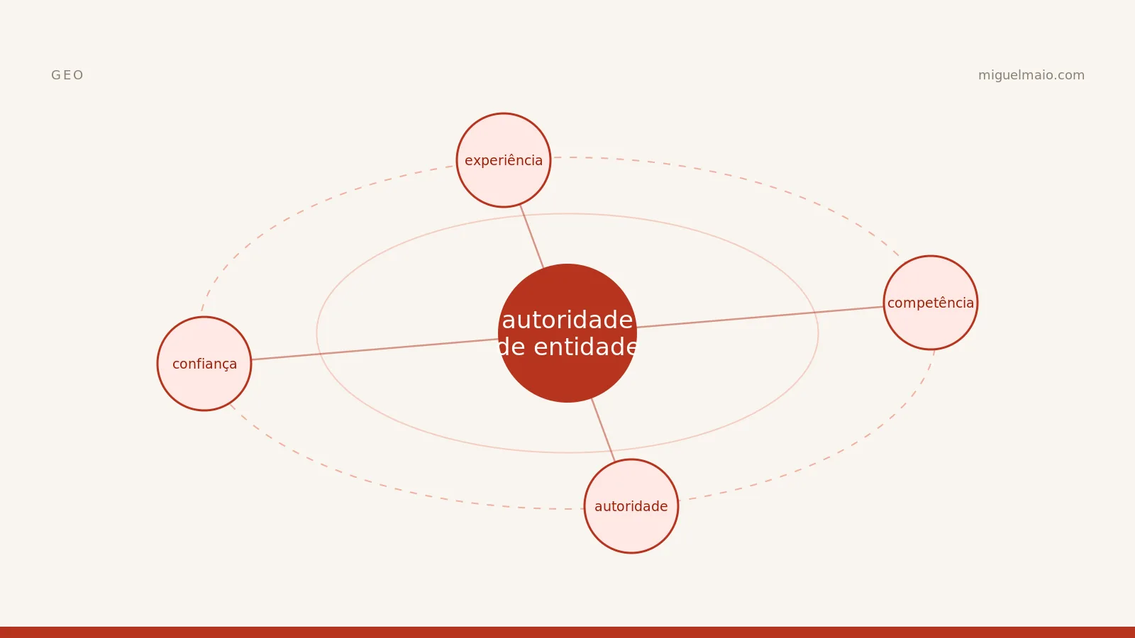E-E-A-T e autoridade de entidade para a IA