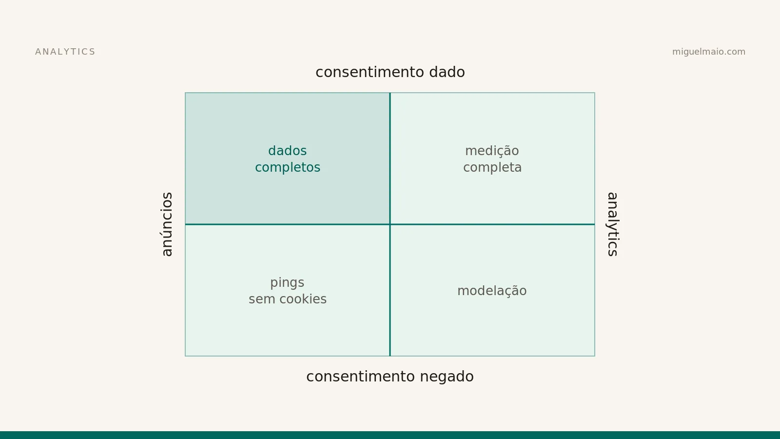 GA4 e RGPD: Consent Mode na prática