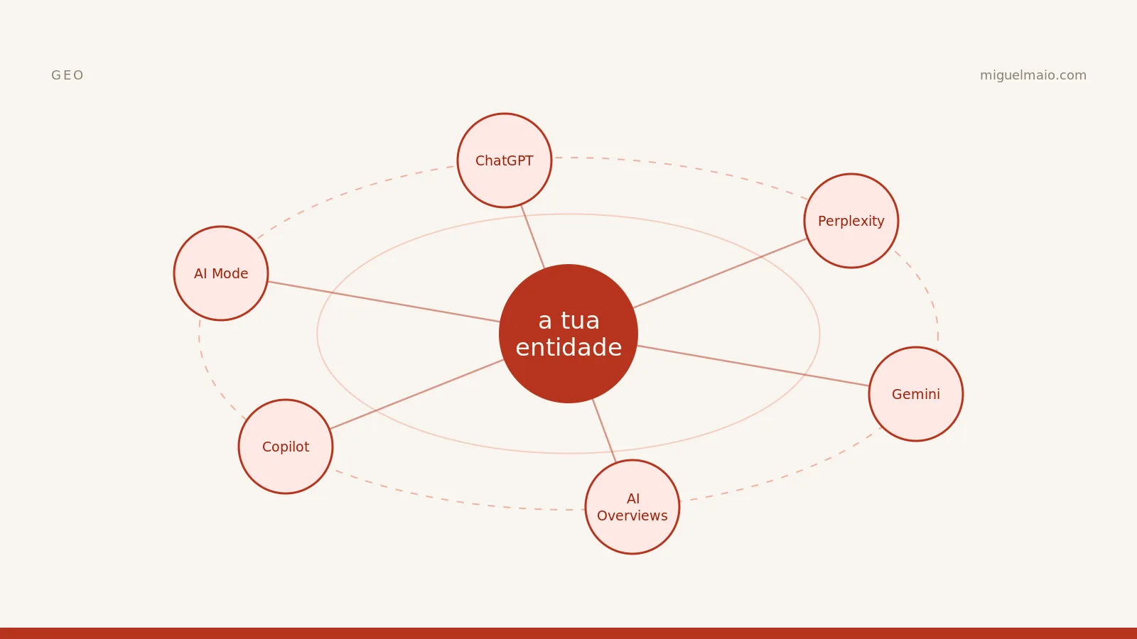 GEO: guia completo de Generative Engine Optimization (2026)