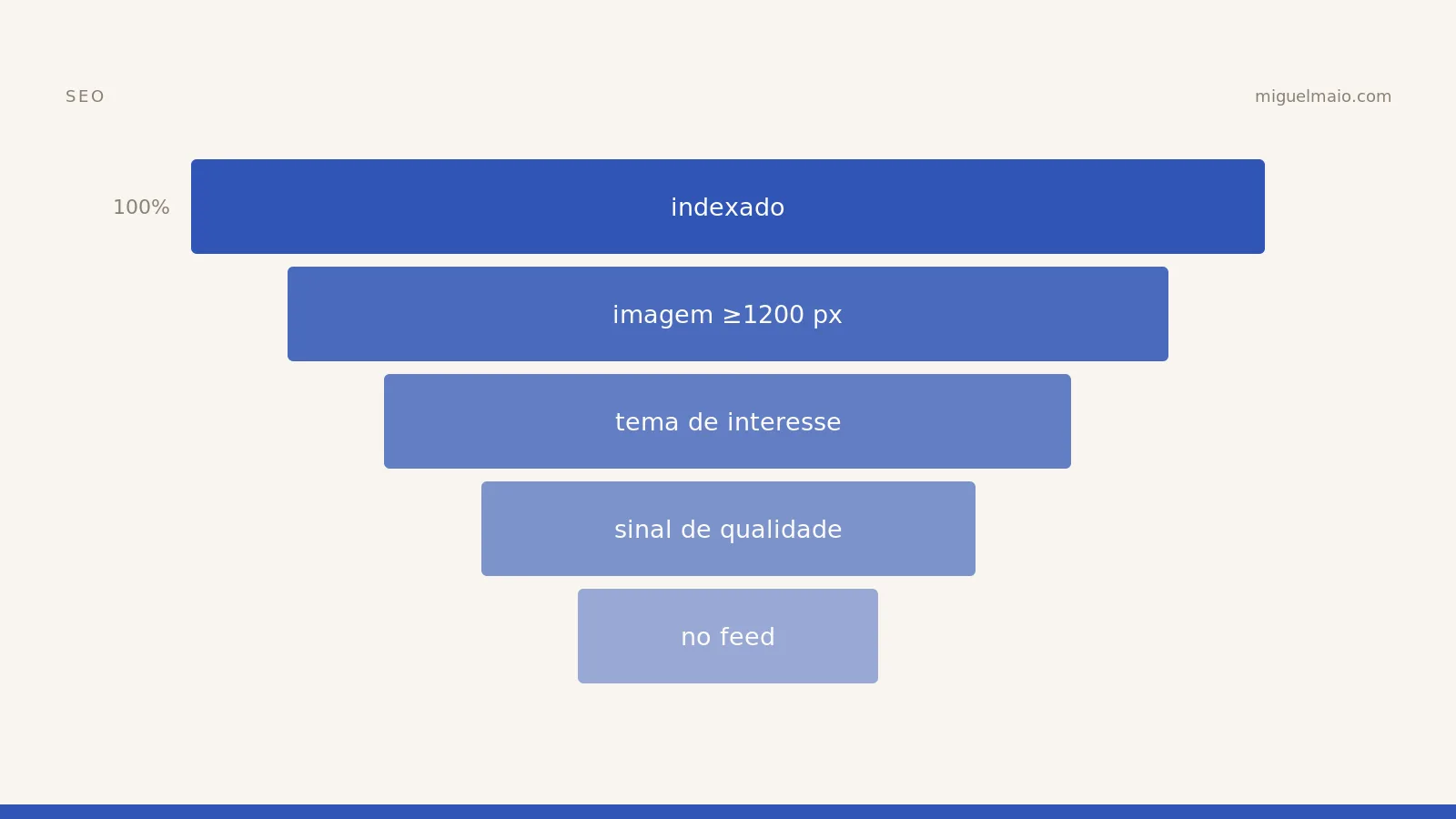 Google Discover: como entrar e crescer