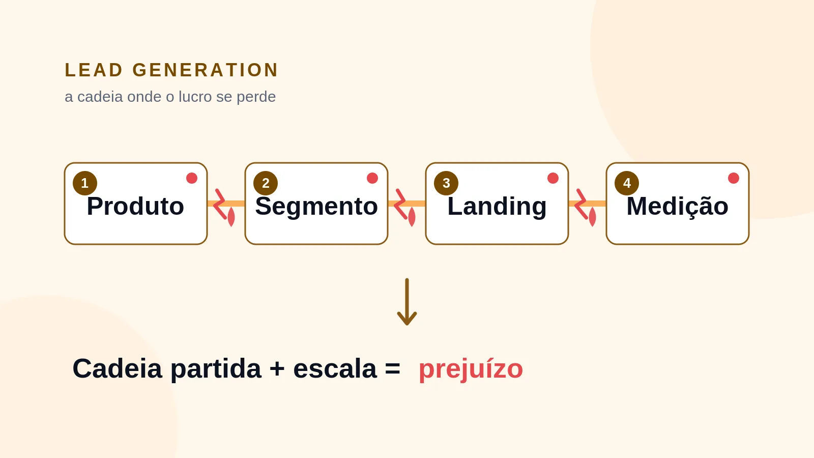 Conceptual diagram of the lead generation chain with four points where profit leaks: product, segment, landing and measurement.