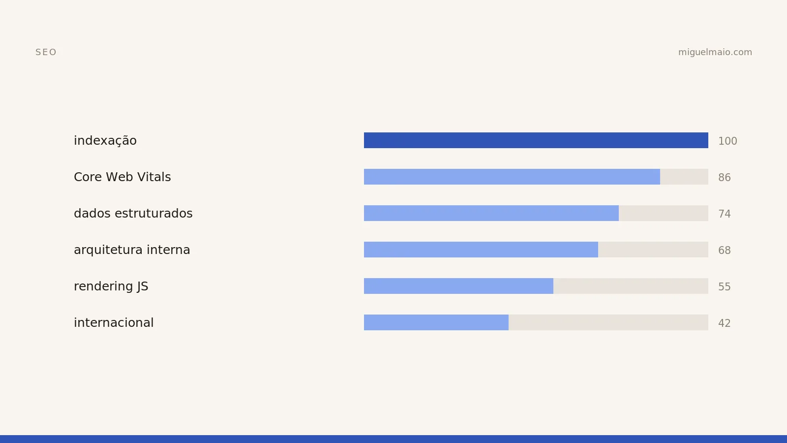 Checklist de SEO técnico (2026)
