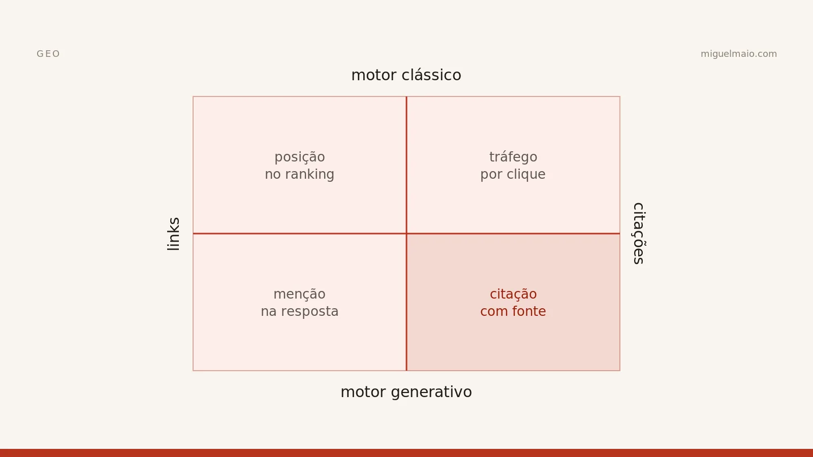 SEO vs GEO: o que muda na prática